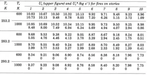 TABLE  5 .  Results o f  example calculations  T,  =  293.2  K. 