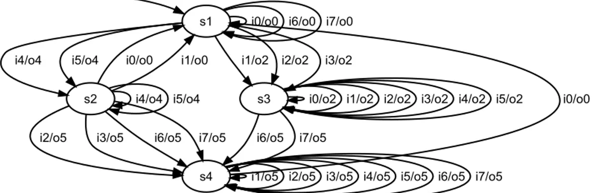 Fig. 5. Représentation graphique de la machine de Mealy correspondant à la MEE présentée Fig