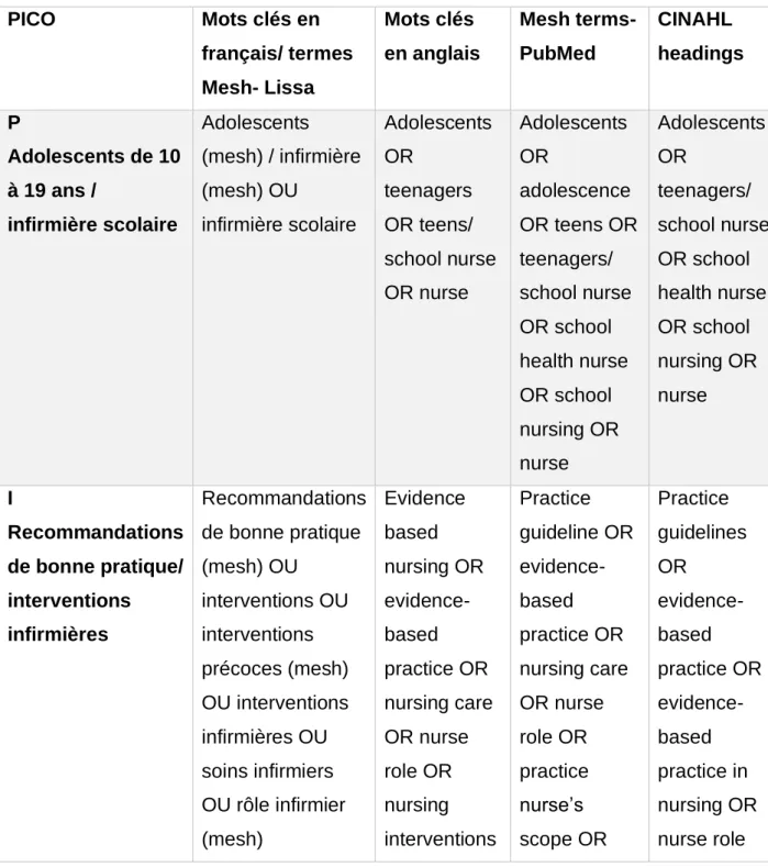 Tableau 2. PICO et mots-clés en fonction de la base de données 