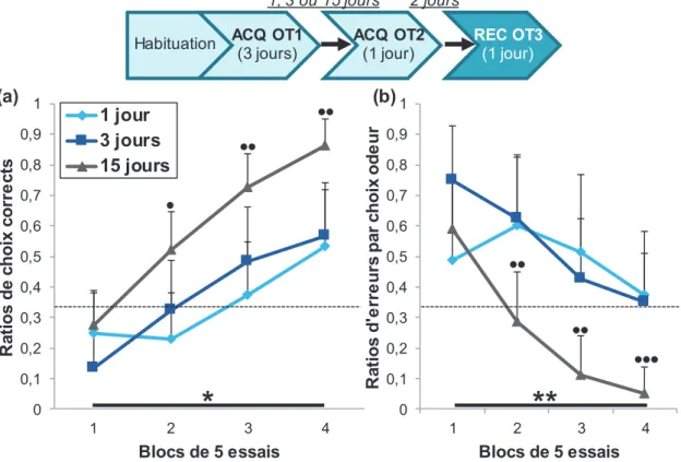 Figure 24 : Effet du délai entre les acquisitions (OT1 et OT2) sur les performances de  recombinaison (OT3)