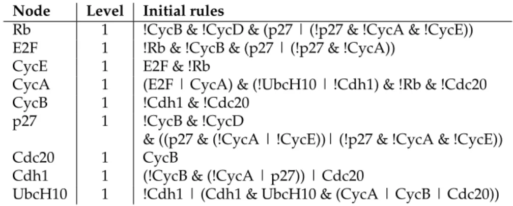 Table 2.1: Logical rules governing transitions in the initial model of the mammalian cell cycle [Fauré et al., 2006].