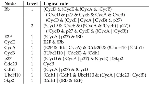 Table 2.2: Logical rules governing transitions in the updated model of the mammalian cell cycle.