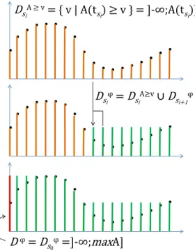Figure 3.1: Schema describing the computing of the validity domain for F(A ≥ v). On the top panel, for each point s i of the trace, the validity domain D s A≥v i corresponding to the satisfied values of v for which the formula A ≥ v is satisfied in s i is 