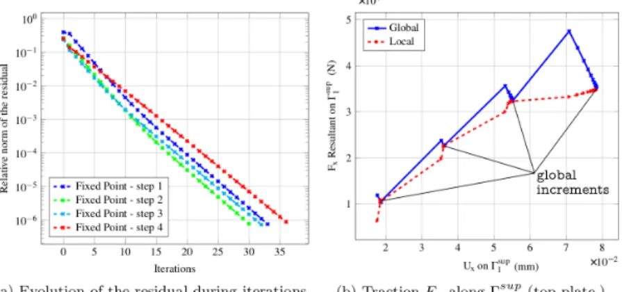 Figure 7: Convergence of the fixed-point algorithm: (a) Relative norm of the residual (b) Evolution of one component of the global and local nodal reactions.