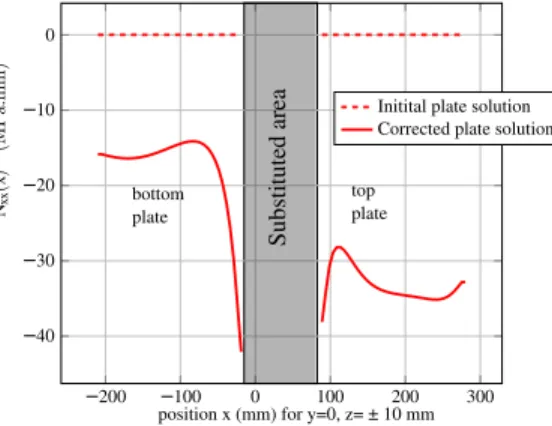 Figure 8: Effect of the tightening (preload): value of the N xx component of the plate stress tensor.