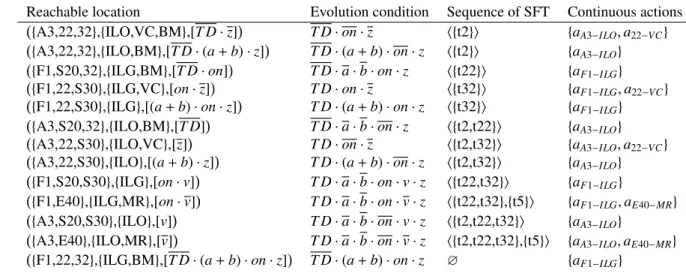 Table 1: Set of evolutions from location ({F1,22,32},{ILG,VC,BM},[T D · on · z]) for the Grafcet model presented figure 3