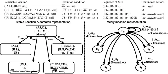 Figure 6: Representation of evolutions from location ({A3,42},{ILR},[dw + up]) using the SLA and the Mealy machine representations for the example given figure 3