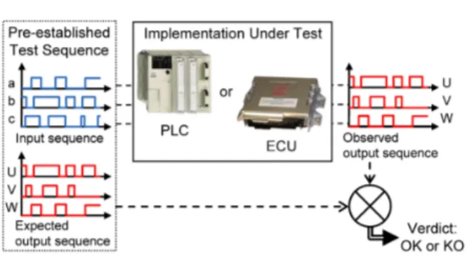 Figure 1: Conformance test principle