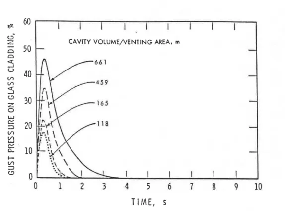 Fig.  7.  The pressure  equalization performance  for various ratios of  cavity volumelventing  area
