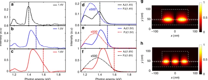 Fig. 4 Controlling the emission spectrum. a – c Experimental SPP emission spectra at three different biases (1.4 – 1.6 V, width of patch is around 128 nm, period of patch is 400 nm, spectra intensity have been normalized by the maximum power with the bias 
