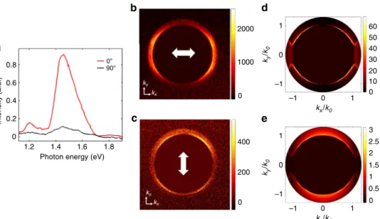 Fig. 5 Polarization-dependence of the ASPEIT junction. a SPP emission spectra with two different polarized directions (0° stands for the direction, which is perpendicular to the long wire patch antenna, while 90° stands for the direction that is parallel t