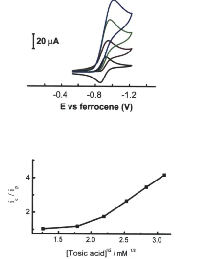 Figure  1.15.  Cyclic  voltammograms  of 1 mM of 10  in 0.1  M NBu 4 PF 6  acetonitrile  solution  at 0 (-),  4.8  (-),  8.0  (-),  12.0  (-)  mM  of tosic  acid