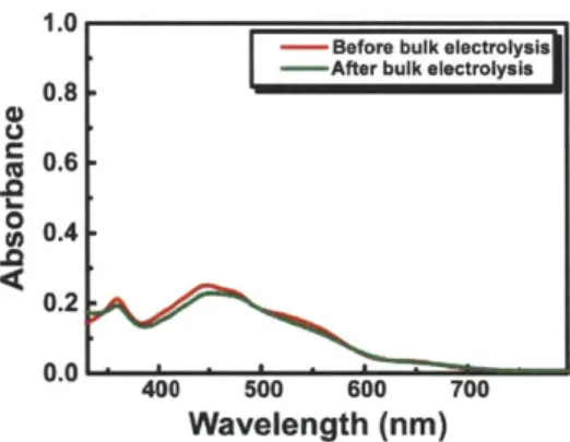 Figure  1.16.  UV-vis  spectra  of  the  sample  containing  10  obtained before  and after bulk  electrolysis  in the presence  of tosic acid.