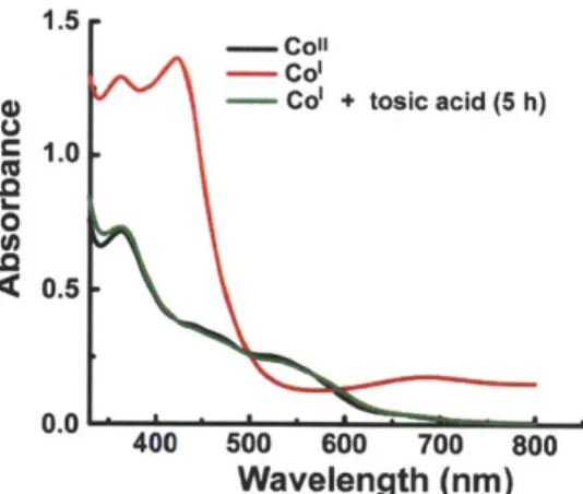 Figure  1.22.  UV-vis  spectra of Hangman  Col, Hangman  Co&#34; (14)  and reaction mixture  of Co,  and tosic acid.