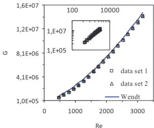 Figure  2:  Viscous  torque  of  the  inner  cylinder  in  single-phase  flow  measured  as  a  function  of  the  Reynolds  number  for  a  mixture  of  65%  glycerol