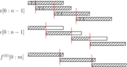 Fig. 8: Illustration of the effect of Algorithm 6. Expansion x is the input FP sequence, e is the sequence obtained after the 1st level and f (0) is the sequence obtained after the 2nd level.