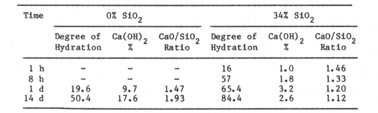 TABLE  I.  Influence of High Surface Area Si02 on the Hydration of Tricalcium  Silicate 