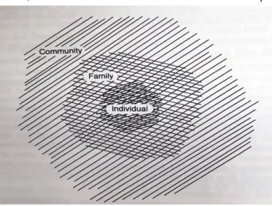 Figure 2. L’individu, la famille et la communauté formant un seul pattern 