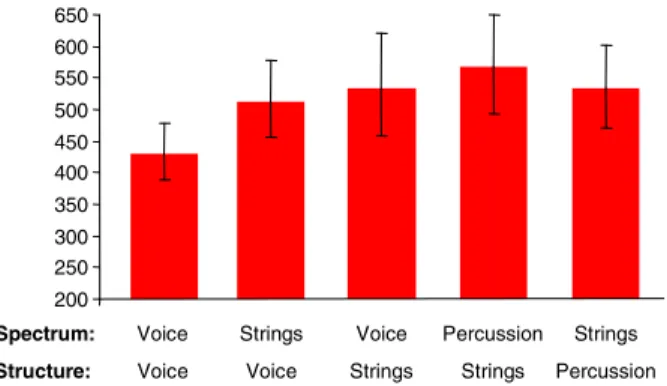 Figure 2.   Reaction times for Experiment 2. No chimera is recognized as fast  as the unprocessed voice