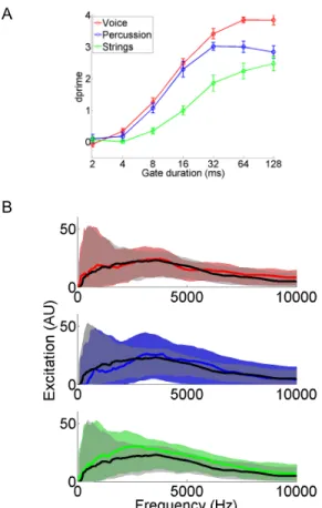 Figure 3.   A. Recognition accuracy for Experiment 3. Targets as short as  4 ms were recognized above chance for the voice