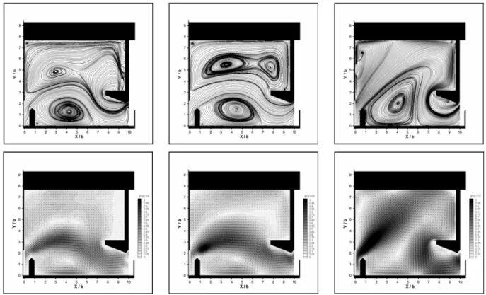 Fig. 5 - Streamlines and velocity in a vertical slot fishway: I = 5, 10 and 15 %, B/b = 7.66, Q = 23 L/s at Z/b = 2 