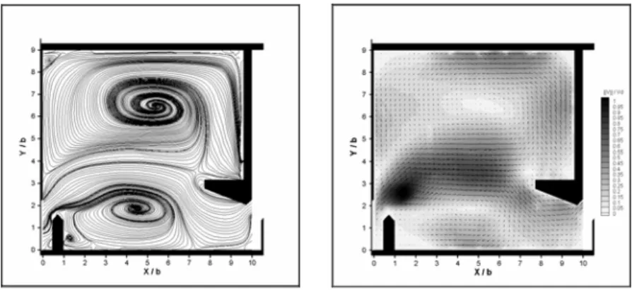 Fig. 6 - Streamlines and velocity in a vertical slot fishway: I = 10 %, B/b = 9, Q = 23 L/s at Z/b = 0.26 