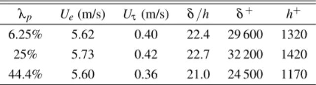 Table 1. Characteristics of the boundary layer for the three canopies, where U τ is the friction velocity, ν the kinematic viscosity and superscript + denoting the inner scaling based on U τ and length scale ν/U τ .