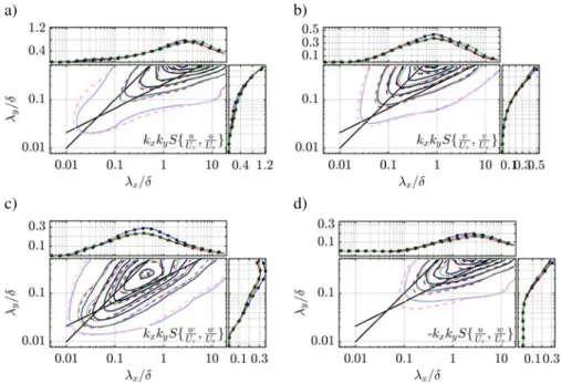 Figure 4. Pre-multiplied spectra in streamwise-spanwise plane located in the logarithmic layer (z 1 = 4h) of (a) u, (b) v and (c) w and (d) co-spectra between u and w.
