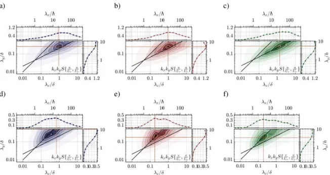 Figure 5. Pre-multiplied spectra in streamwise-spanwise planes in the RSL (z 1 = 1.5h) of (top row) u and (bottom row) v.