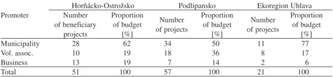 TABLE 5. Distribution of projects by category of beneficiary in the three LAGs (2009–2011)  TABELA 5