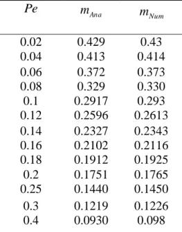Table I. Comparison between analytical an numerical values of m results for        2 ,     0  ,      2 0,          Pe   m Ana m Num 0.02  0.429  0.43  0.04  0.413  0.414  0.06  0.372  0.373  0.08  0.329  0.330  0.1  0.2917  0.293  0.12  0.2596  0.2613  0.1