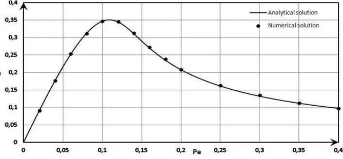 Figure 6. Variation of separation m  versus Péclet number  Pe , for  Ra   50 ,  10,2.0,230  ALe  