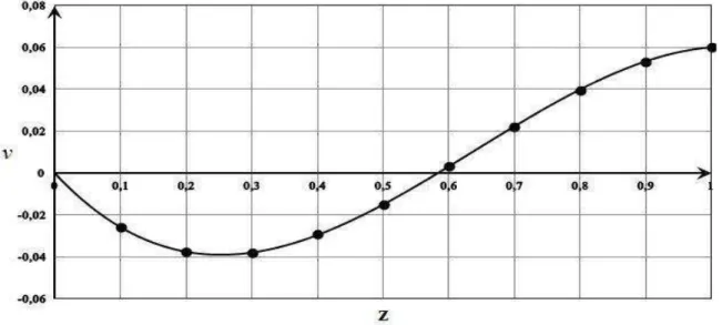 Figure 8.  Profile of velocity for  Ra  60 , Pe  0 . 06 ,   0 . 1 , Le  100 . 