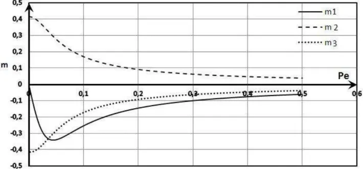 Figure 2. Separation as function of Péclet number, for Le  230 ,   0 . 2