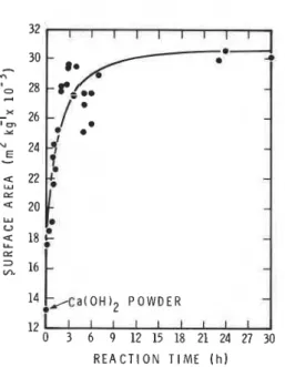 Fig. 2  Nitrogen  surface area of  Ca(OH)2 samples immersed  in methanol for different periods