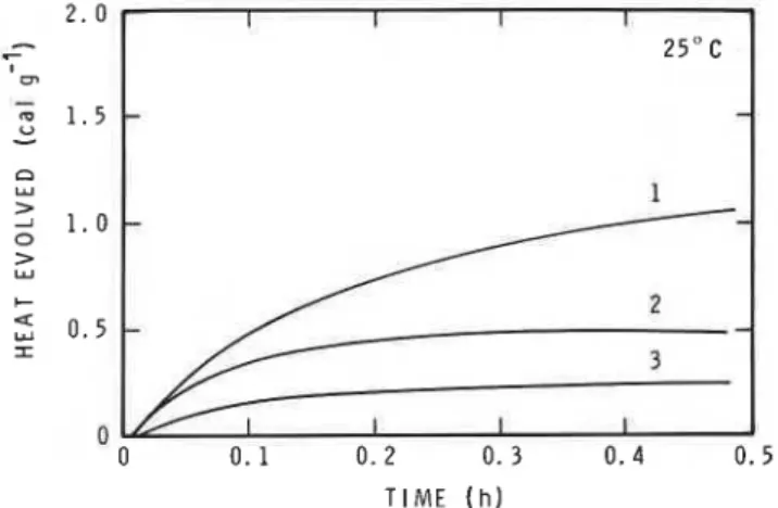 Fig.  4  Heat evolved  versus  time curves  -  (1)  methanol, and  (2)  ethanol, plus  calcium hydroxide;  ( 3 )   methanol  plus  cal-  cium carbonate