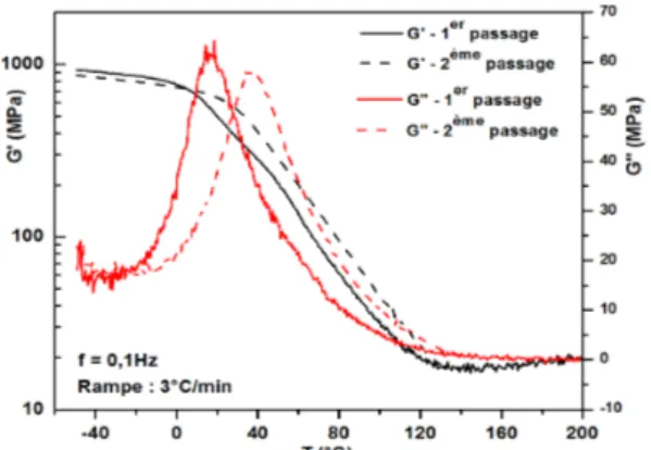 Fig.  1.  Module  conservatif  (G’)  et  dissipatif  (G’’)  de  la  résine  PEI  en  fonction  de  la  température  obtenu  au  1 er   et  au  2 ème   passage  par  AMD  à  0,1 Hz.