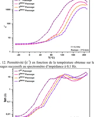 Fig.  14.  Spectre  d’absorption  (ATR-FTIR)  d’un  échantillon  de  résine  PEI  avant  et  après  les  4  balayages  en  température  réalisés  au  spectromètre diélectrique