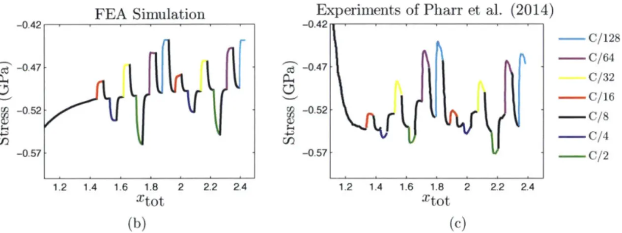 Figure  9-4:  Nominal  stress  jumps  produced  by  varying  the  C-rate  from  (a)  our  finite-element simulation,  and  (b)  the  experiments  of Pharr  et  al