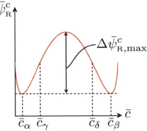 Figure  4-1:  Typical  double-well  chemical  free  energy  based  on  equation  (4.1)  for  j<=  3.