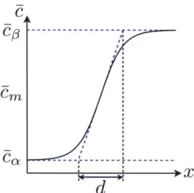 Figure  4-2:  Schematic  of  a  phase  front  between  binodal  concentrations  c,  and  Z3,  and  the  defi- defi-nition  of the  interface  width d.