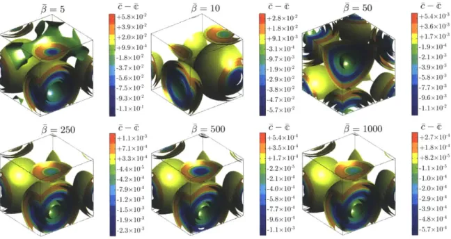 Figure  4-8:  Iso-surfaces  of  the  difference  Z  - 4-e  at  steady-state  for  various  values dimensions.