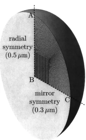 Figure  5-1:  Spheroid  geometry  and  finite-element  mesh  used  in computation.  Due  to the  symme- symme-try of the  problem,  only  a quarter  of the  cross-section  of the  spheroid  is meshed  with  axisymmetric elements.