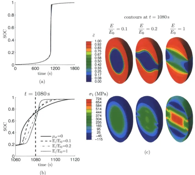 Figure  5-2:  Simulations  with  varying  Young's  modulus  under  an  applied  slow  ramp  of  the external  electrochemical  potential