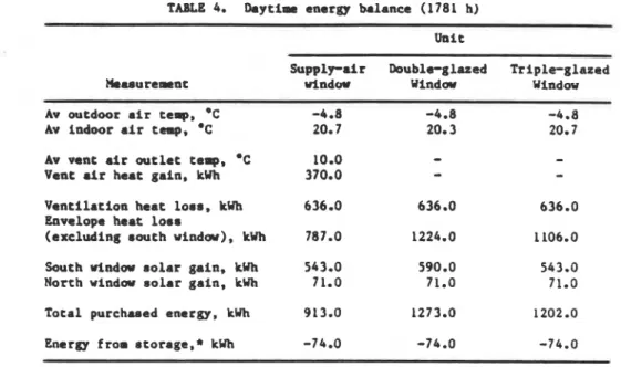 TABLE  4.  Daytipc  energy  balance  (1781  h) 