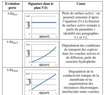Tableau 2. Signatures d’évolution des pertes dans le plan tension-courant  (graphes de principe)  Evolution  perte  Signature dans le plan V(I)  Cause 