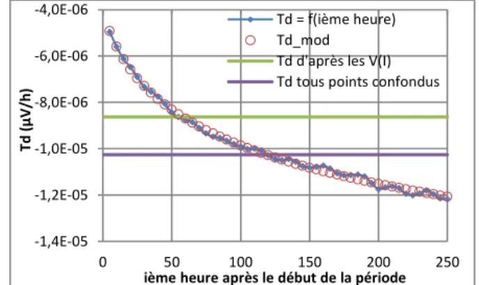 Fig. 8 Evolution de la tension pour plusieurs « ièmes heures » après le début  de chaque période (plage) par incrément de 5h 