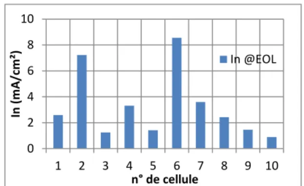 Fig. 11 Evolution du débit de fuites internes Qf en fonction du temps cumulé à  Inom pour le stack 