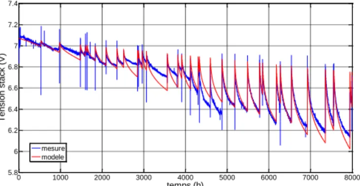 Fig. 13 Comparaison entre les évolution temporelles mesurée et modélisée de  la tension du stack au courant nominal (1A/cm²)  