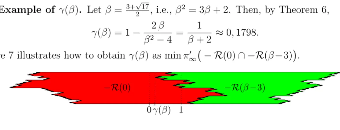 Figure 7 illustrates how to obtain γ(β) as min π ∞ ′ − R (0) ∩ −R (β − 3)  .